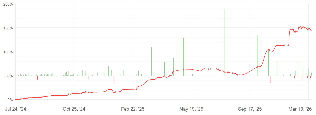 21 Months Real Historical Data